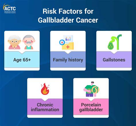 What Cause Gallbladder Cancer